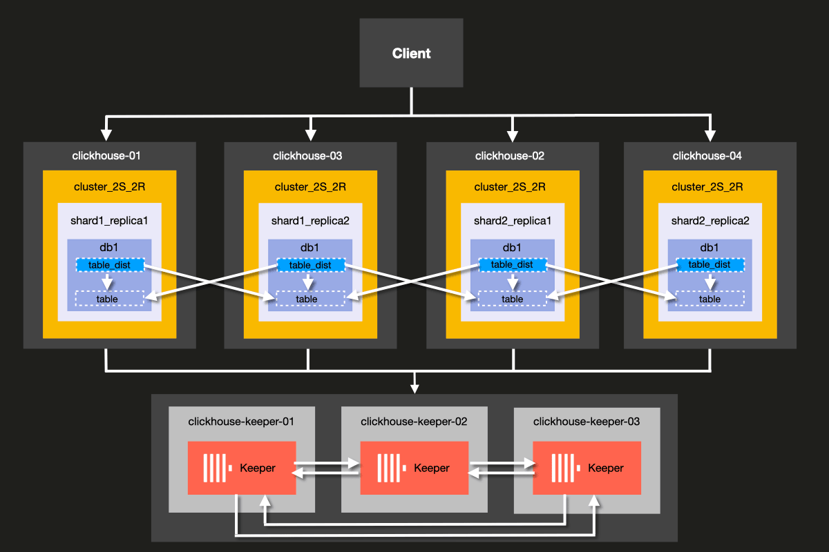 Architecture diagram for 2 shards and 1 replica