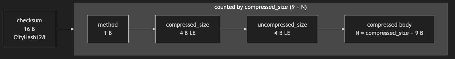 Compression frame fields and compressed-size boundary