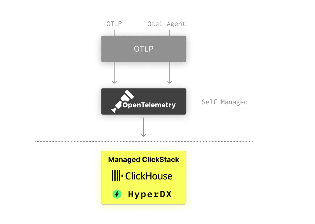 Managed architecture with flow